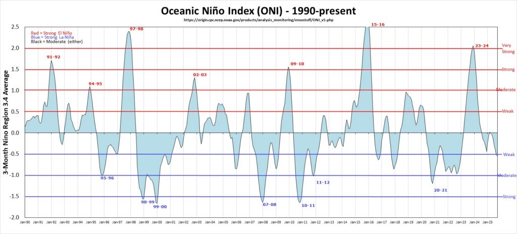 The Oceanic Niño Index graph shows heating and cooling events from 1990-2025, with strong El Niño events peaking in 97-98 and 15-16. Graph by NOAA